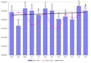 March Price