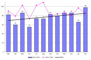 March Volume