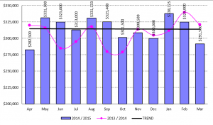 Napier: Median Selling Price