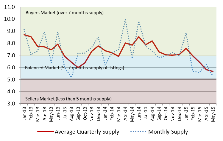 Listing Supply